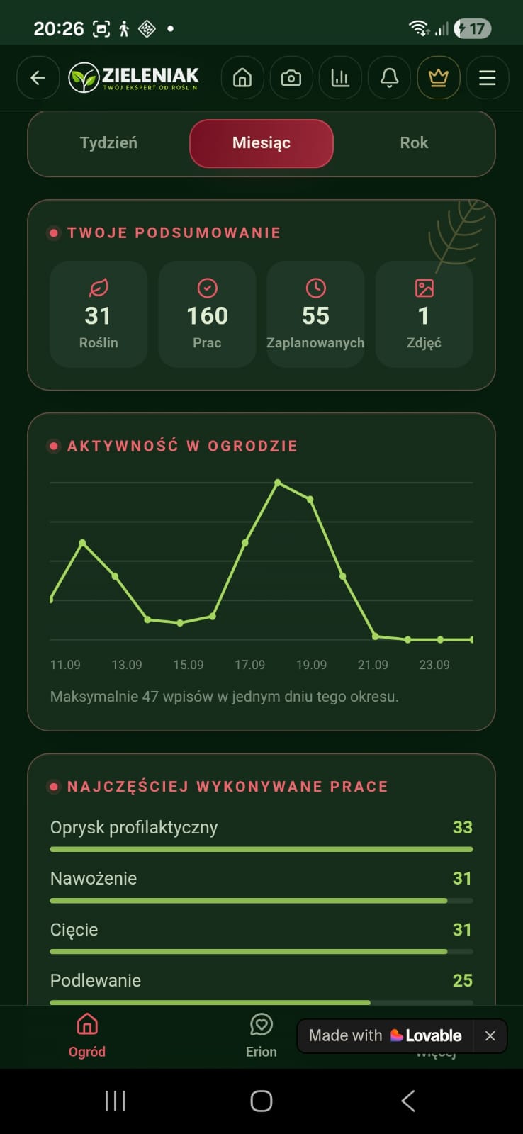Statystyki pracy w ogrodzie